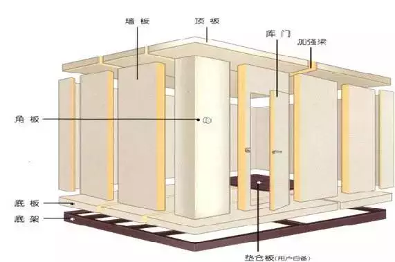 Characteristics and requirements of Pu panel cold room building