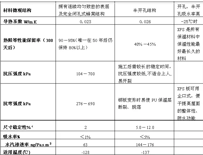 attached for comparison of performance indexes of XPS and Pu